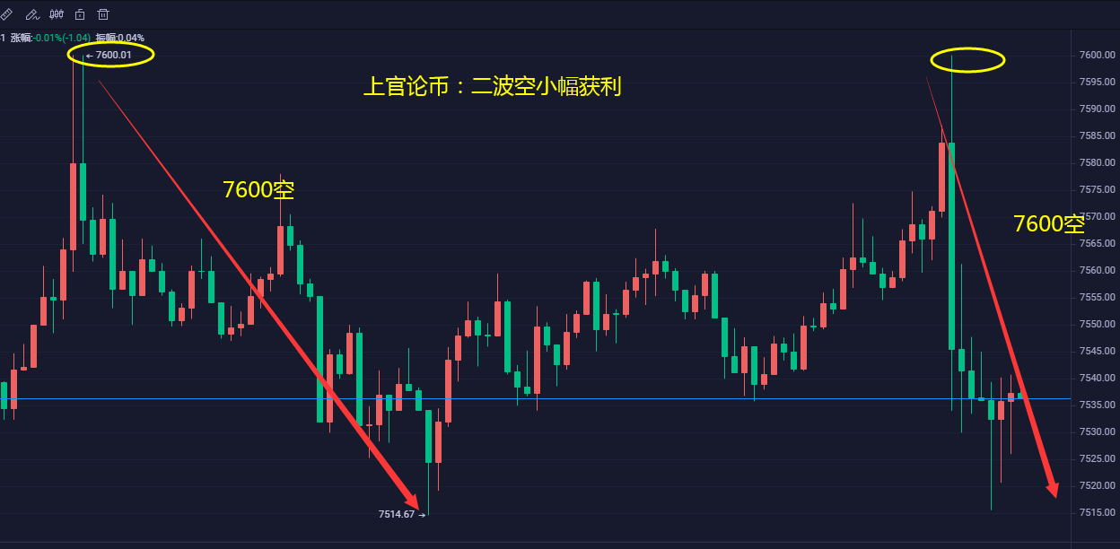 上官论币: BTC晚间操作策略 空单多次止盈出局1 上官论币: BTC晚间操作策略 空单多次止盈出局1