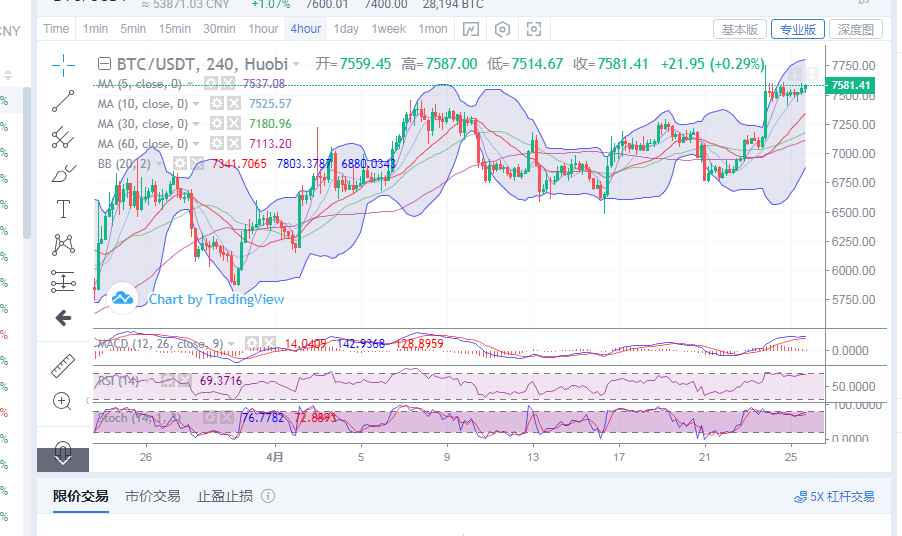 陈楚初:比特币震荡调整 以太强势上行 陈楚初:比特币震荡调整 以太强势上行