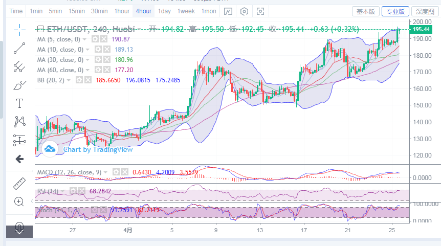 陈楚初:比特币震荡调整 以太强势上行1 陈楚初:比特币震荡调整 以太强势上行1
