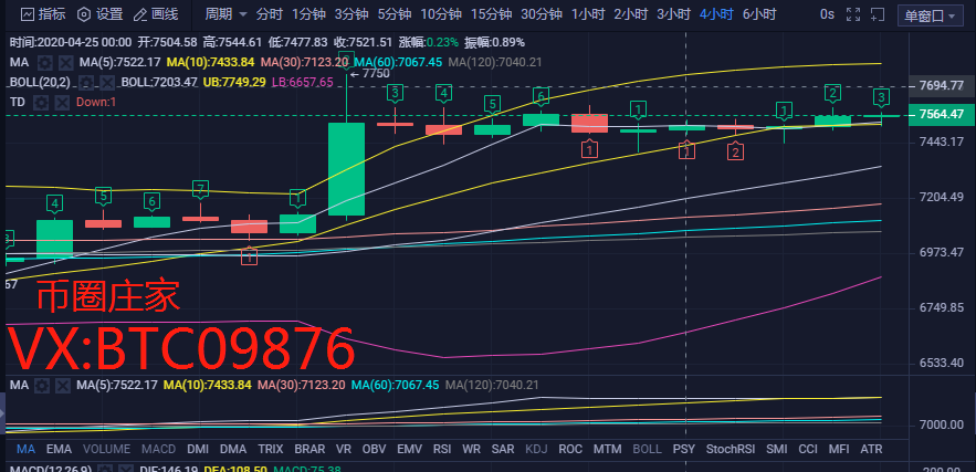币圈庄家：4.25比特币下跌趋势扭转为上涨趋势 适合波段区间操作1