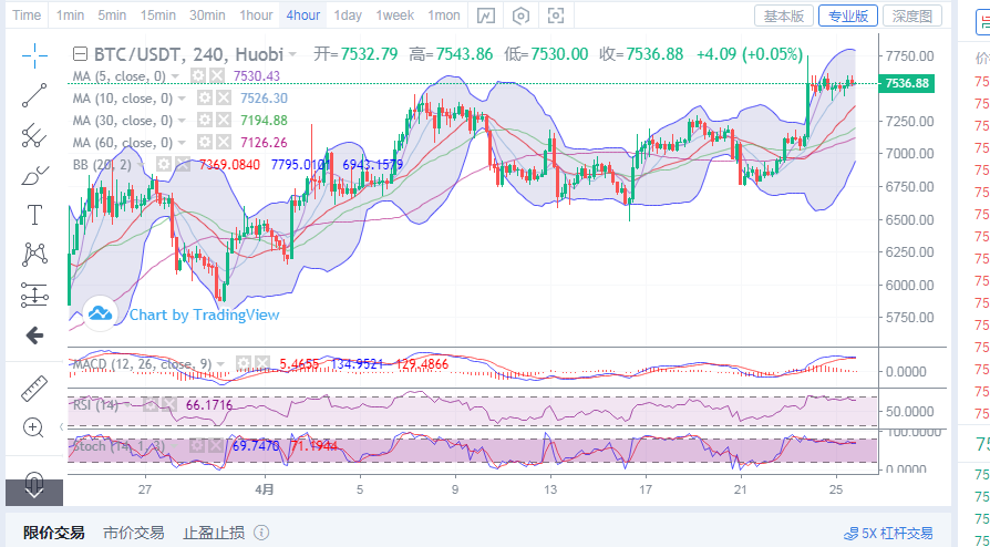 比特币晚间行情分析： 短暂破位后进入宁静  多空双方战斗又陷入新的1