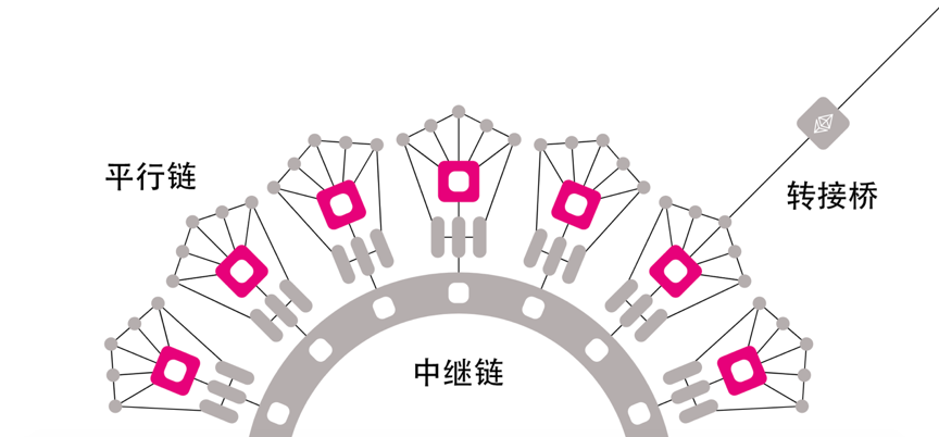 【共识行研】详解波卡：互联网启蒙运动Web3.0的先行者3