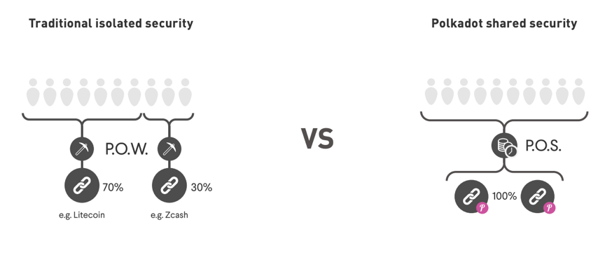 【共识行研】详解波卡：互联网启蒙运动Web3.0的先行者5