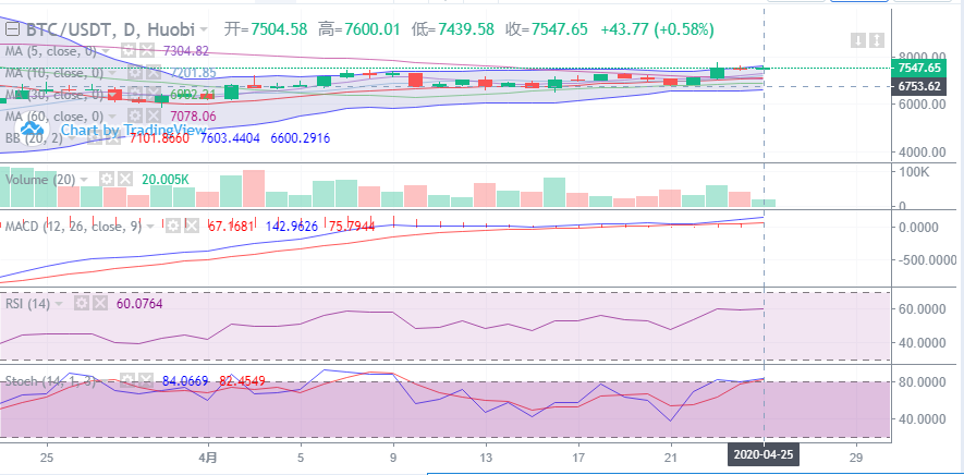 余恒说币：4月25日比特币晚间行情走势详解及后期点位操作指导