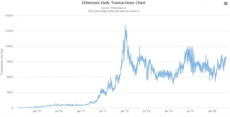 以太坊智能合约数量创一年来新高，交易量为何停滞不前？1