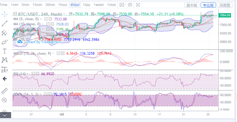 丁佳永;4月25日比特币午间金评 局势仍旧保持高位震荡 丁佳永;4月25日比特币午间金评 局势仍旧保持高位震荡