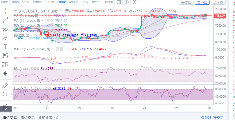 丁佳永;4月25日比特币午间金评 局势仍旧保持高位震荡1 丁佳永;4月25日比特币午间金评 局势仍旧保持高位震荡1