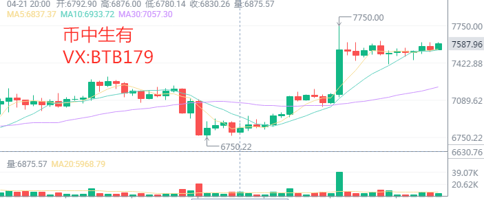 币中生有:4.26比特币行情分析 破位在即 回踩做多 币中生有:4.26比特币行情分析 破位在即 回踩做多