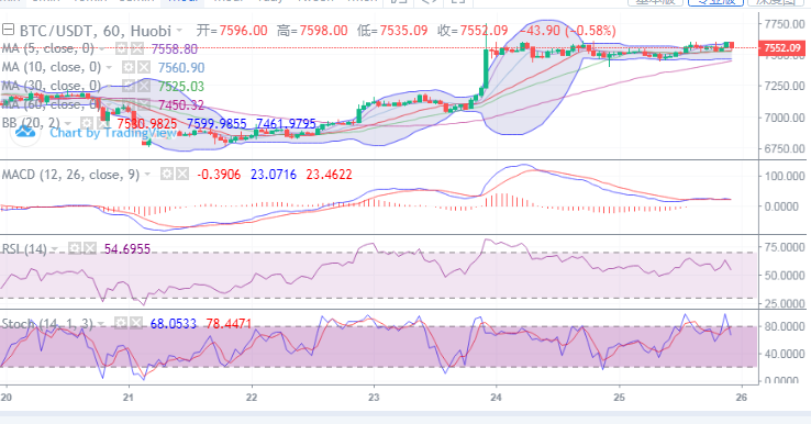 币圈理财师:4月26日比特币晚间行情分析 局势仍旧保持高位震荡 币圈理财师:4月26日比特币晚间行情分析 局势仍旧保持高位震荡