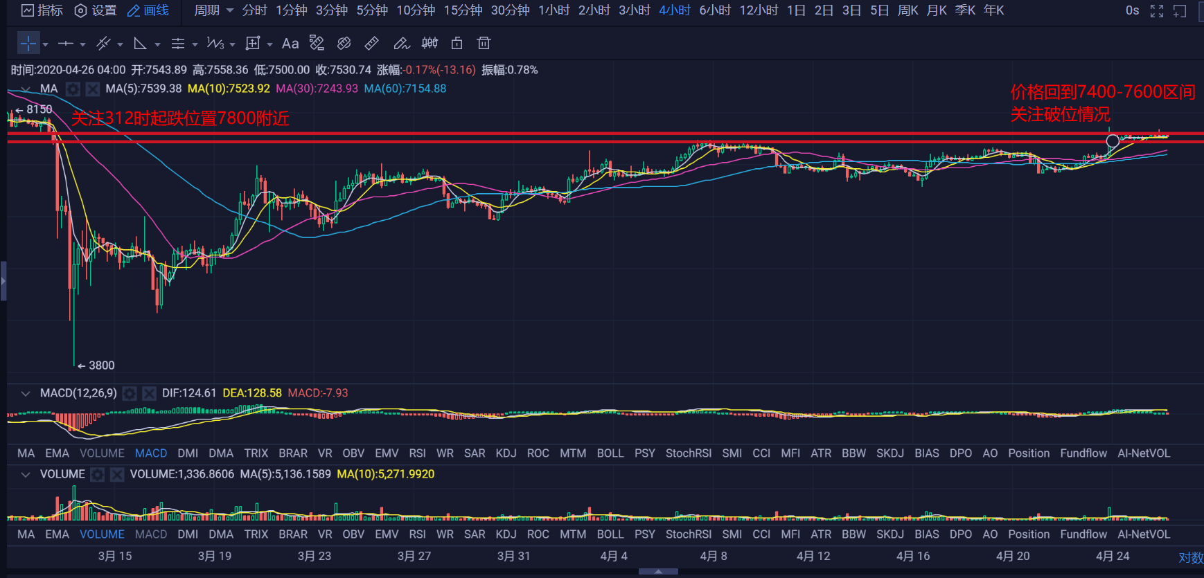 行情早头条0426：BTC试探性拉盘未果，价格回到7400-7600区间