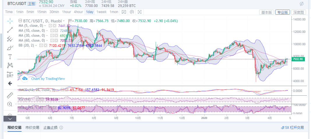 币圈王哥:比特币晚间向上插针至7700 随后局势回落进入调整阶段 币圈王哥:比特币晚间向上插针至7700 随后局势回落进入调整阶段