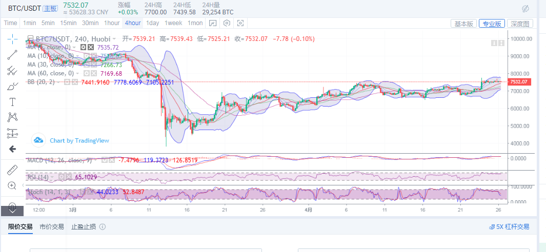 币圈王哥:比特币晚间向上插针至7700 随后局势回落进入调整阶段1 币圈王哥:比特币晚间向上插针至7700 随后局势回落进入调整阶段1