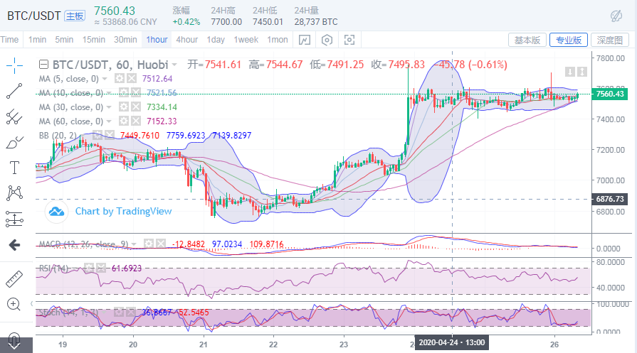 陈楚初：比特币4月26日早盘行情分析及策略1