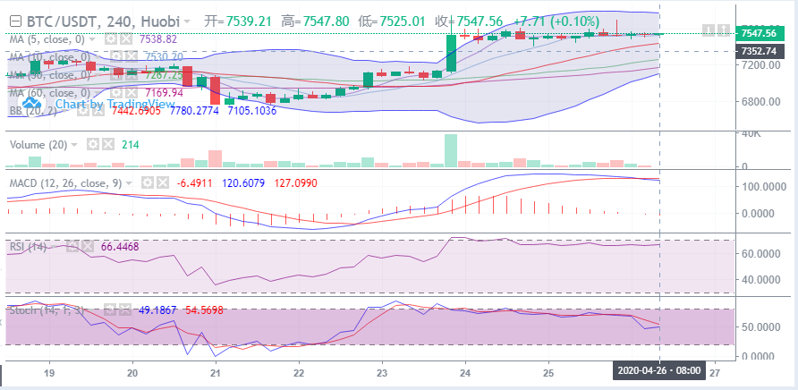 余恒说币：4月26日比特币早间行情走势详解及后期点位操作指导1