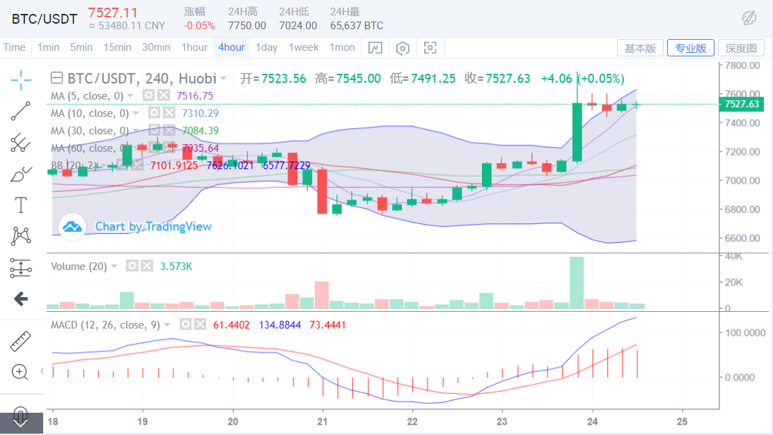 BTC看7500支撑    ETH主导性差  警惕暴涨后的盘整