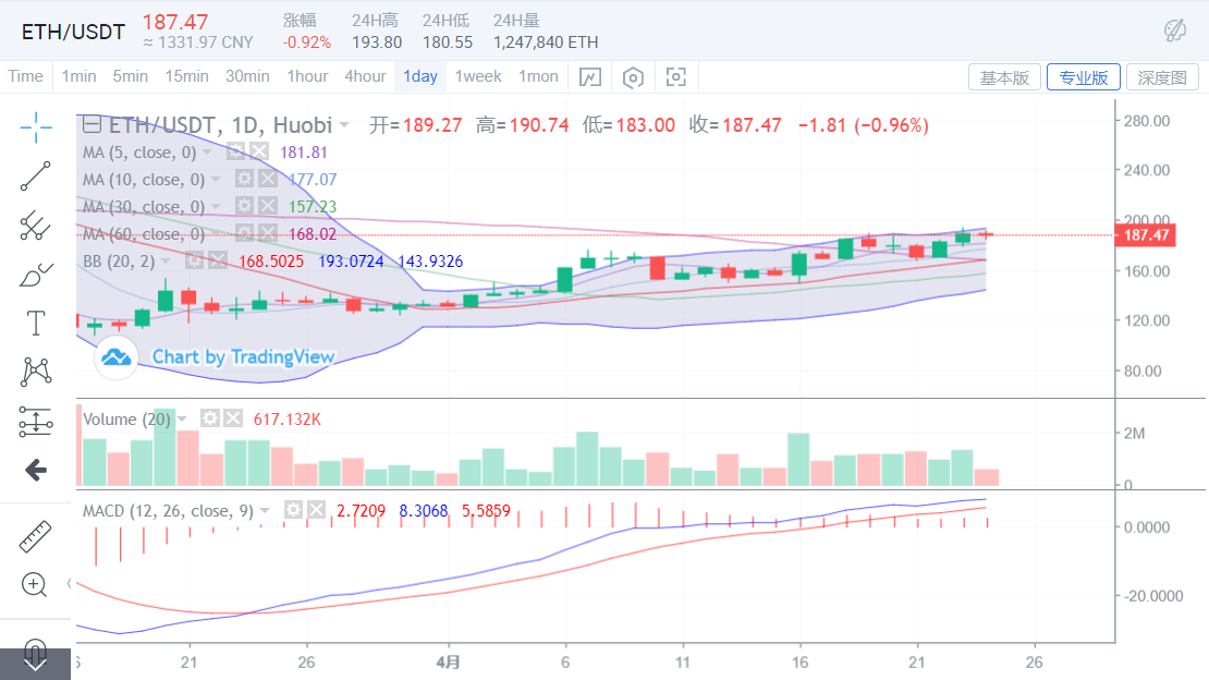 BTC看7500支撑    ETH主导性差  警惕暴涨后的盘整1