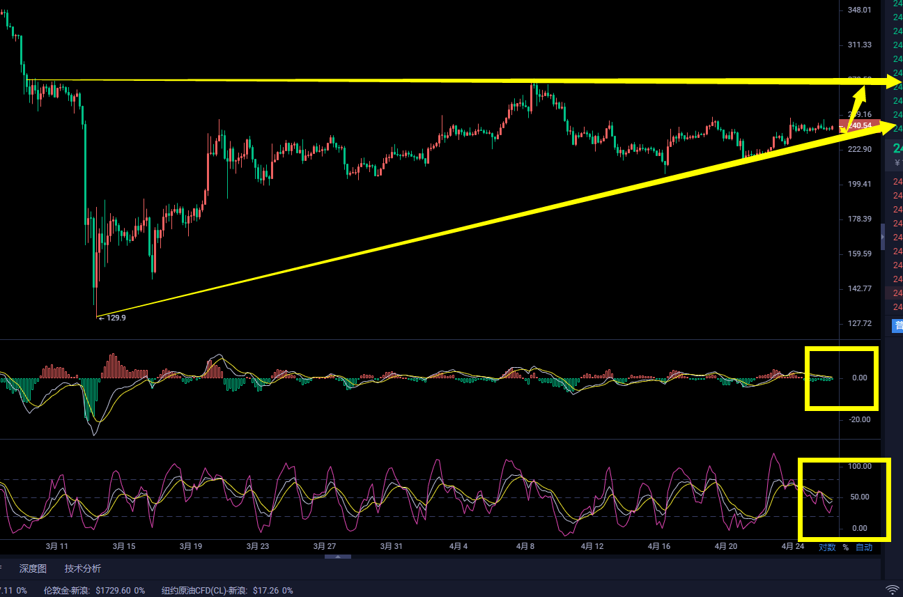 币圈武爷：BTC连续两日高位震荡 震荡持久预示着大行情来临3