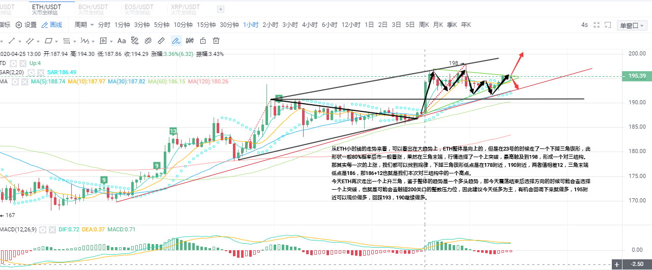 日内以太坊可能触碰200关口
