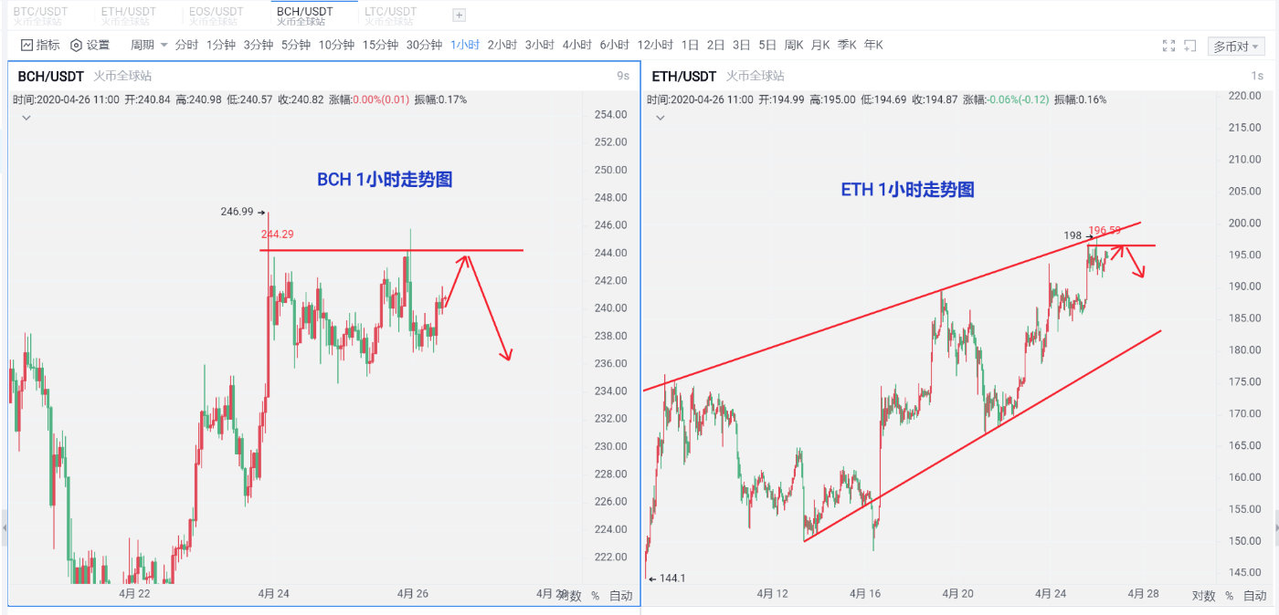 杨百达:4.26比特币看似多头凶猛,实则暗藏回调风险1 杨百达:4.26比特币看似多头凶猛,实则暗藏回调风险1