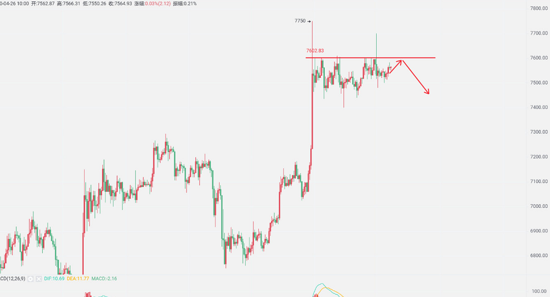 币圈理财师：4月26日比特币看似多头凶猛，实则暗藏回调风险
