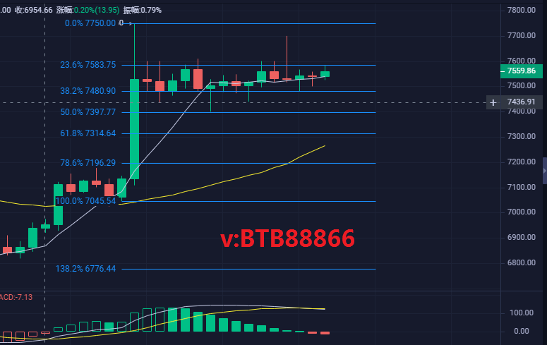 币圈白晓生:4.26比特币行情分析多头上行无力还会破高吗