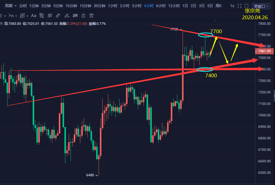 张宗尧：BTC午间操作策略-04.26