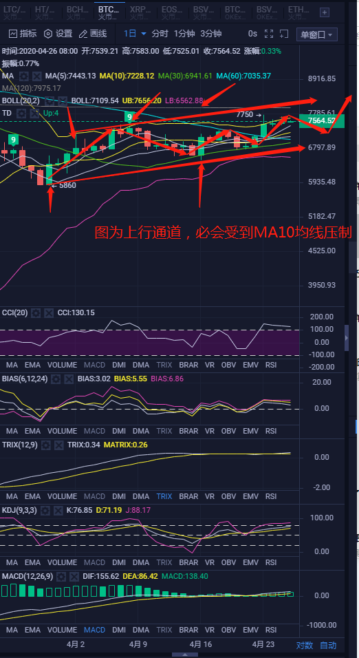 连续六连阳,大家千万不要以为这是单边行情 连续六连阳,大家千万不要以为这是单边行情