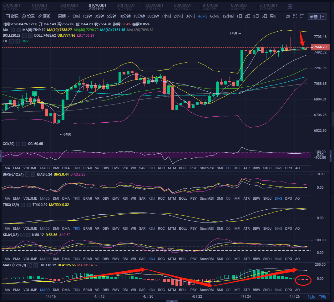 连续六连阳,大家千万不要以为这是单边行情1 连续六连阳,大家千万不要以为这是单边行情1