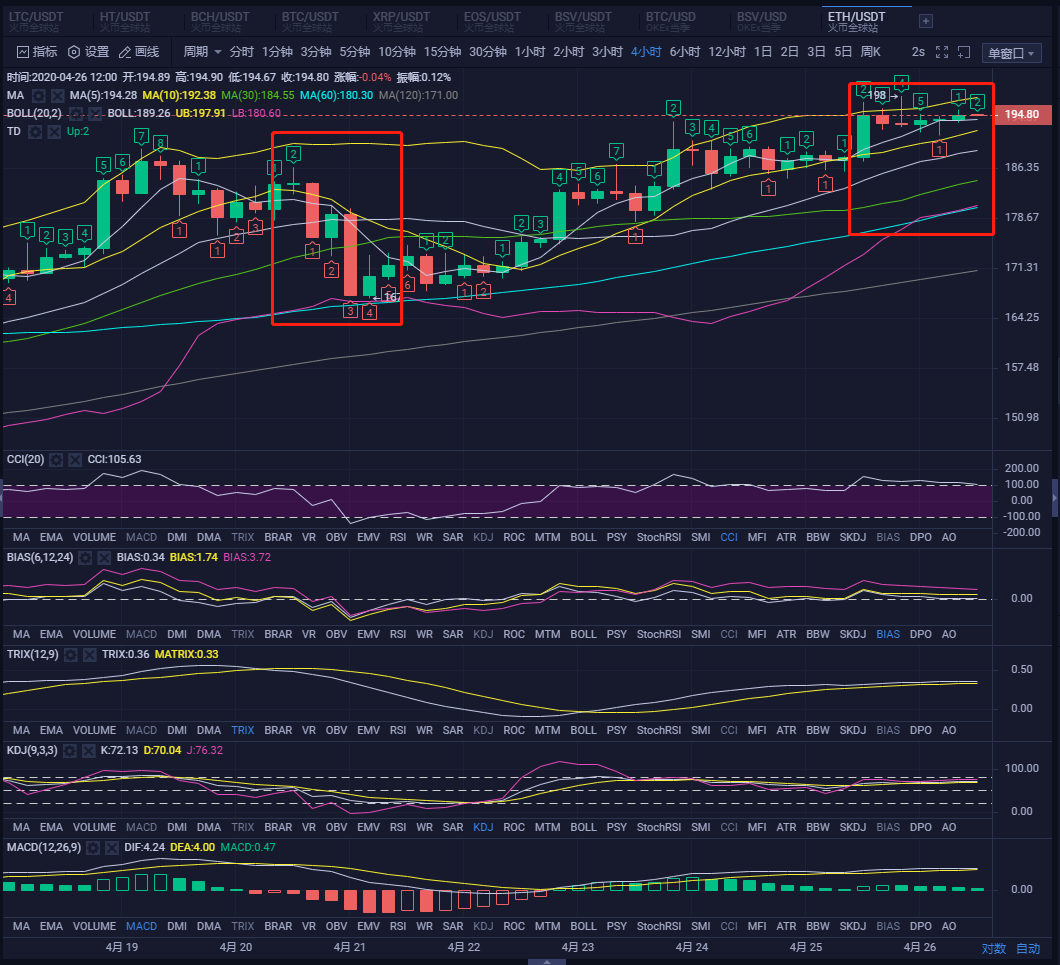连续六连阳,大家千万不要以为这是单边行情2 连续六连阳,大家千万不要以为这是单边行情2