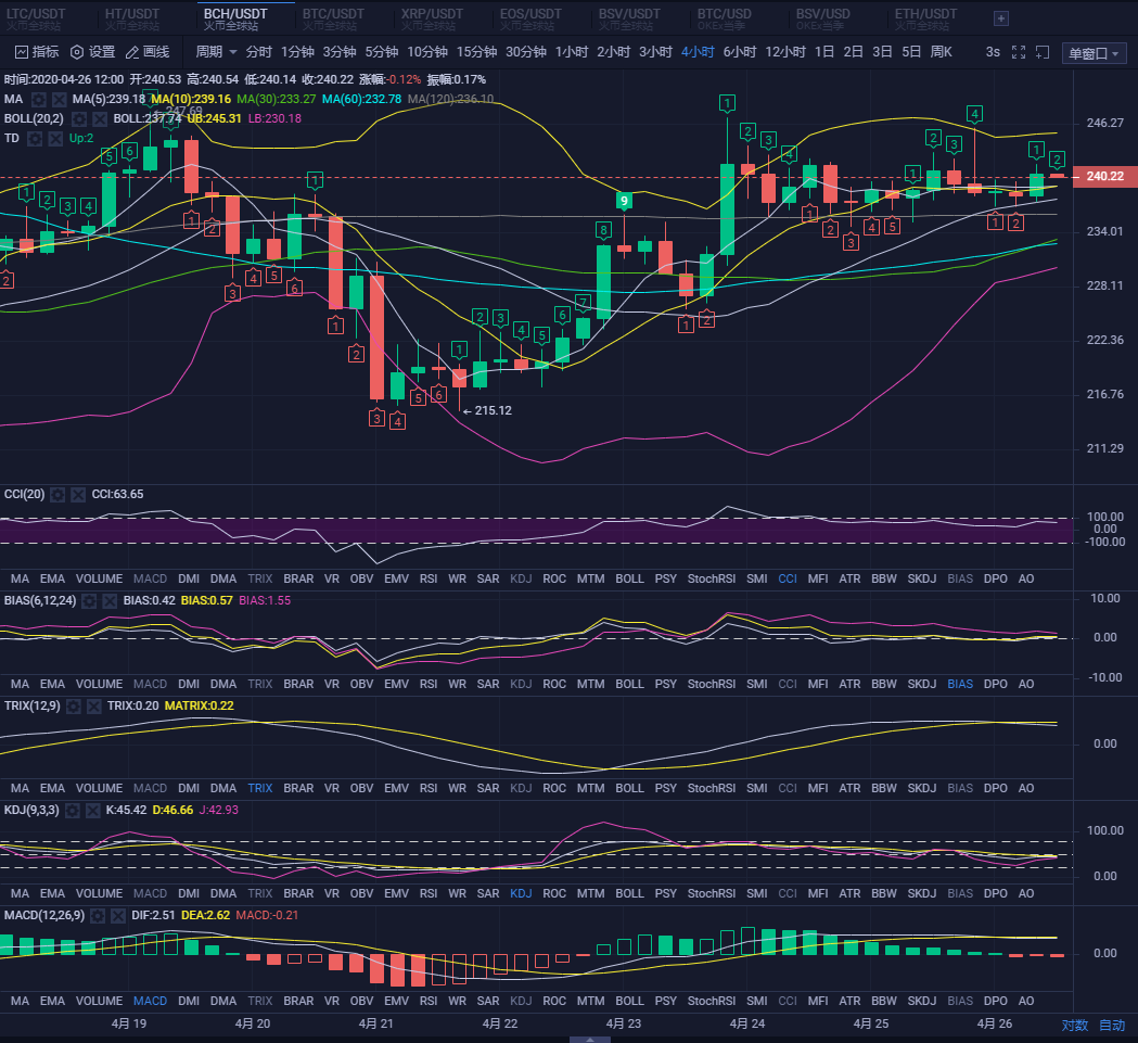 连续六连阳,大家千万不要以为这是单边行情3 连续六连阳,大家千万不要以为这是单边行情3