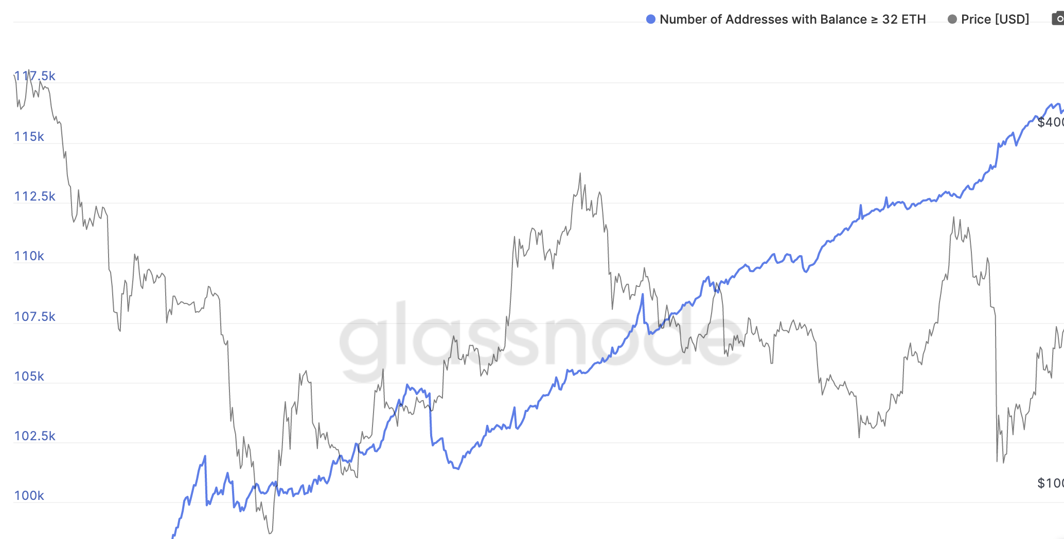 数据显示：至少持有32枚ETH的地址数量在过去一年增长14%，表明以太坊2.0验证者越来越多1