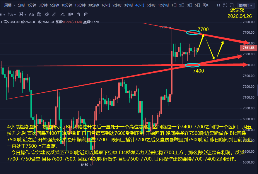 张宗尧：0.4.26-BTC高位震荡 日内不破高点将会再次回调