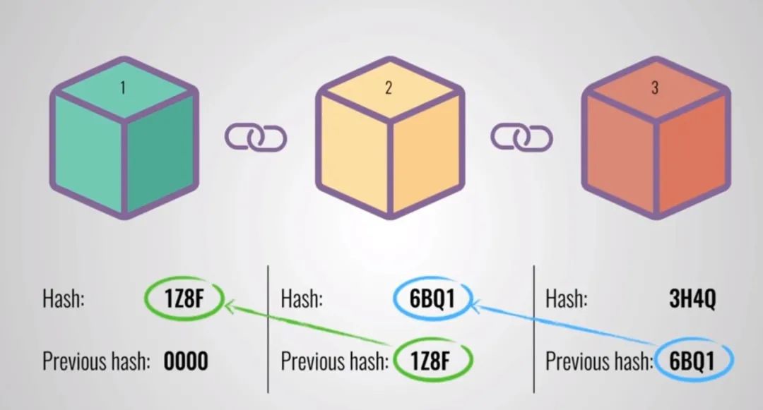 区块链技术如今非常流行，但是它到底是什么呢？6