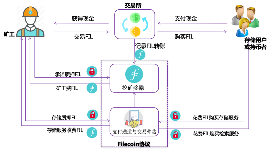 今日推荐 | 数据、流沙、与Filecoin的金字塔9