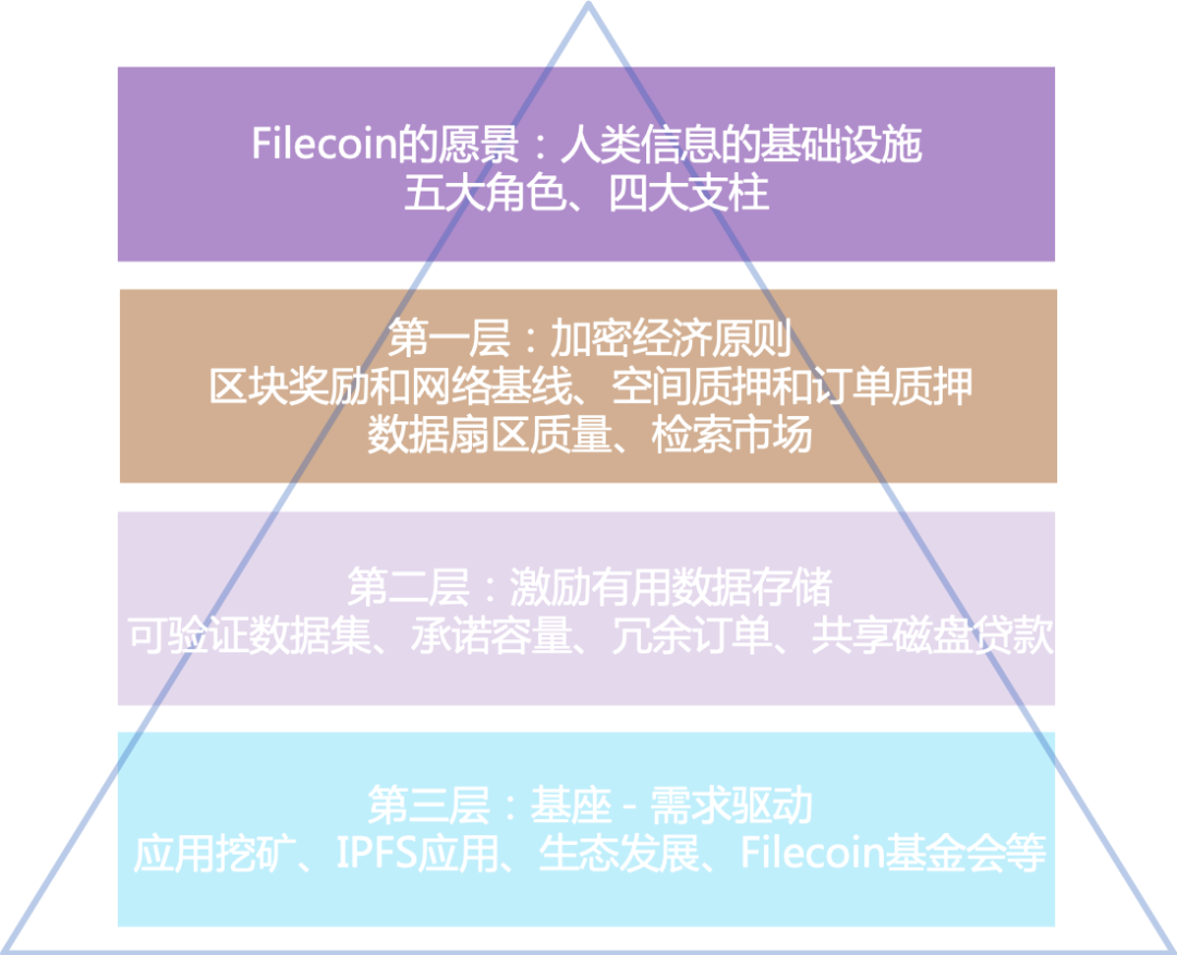 今日推荐 | 数据、流沙、与Filecoin的金字塔11