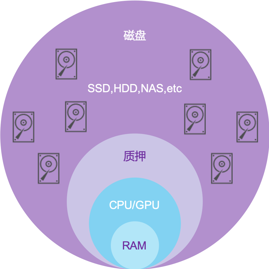 今日推荐 | 数据、流沙、与Filecoin的金字塔14