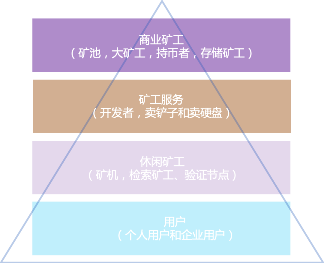 今日推荐 | 数据、流沙、与Filecoin的金字塔15