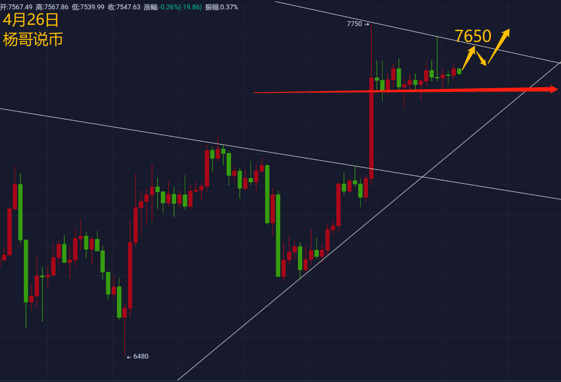 【杨哥说币】4月26日BTC操作策略建议—大饼日线周线连续收阳，高位震荡注意风险