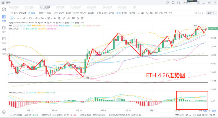 秦川说币20.4.26比特币企稳震荡，以太发力后市如何布局2
