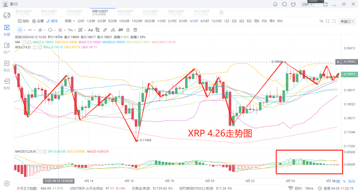 秦川说币20.4.26比特币企稳震荡，以太发力后市如何布局3