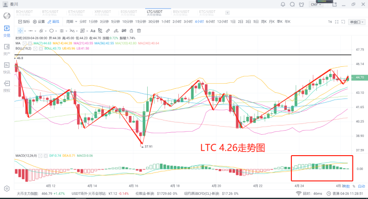 秦川说币20.4.26比特币企稳震荡，以太发力后市如何布局4