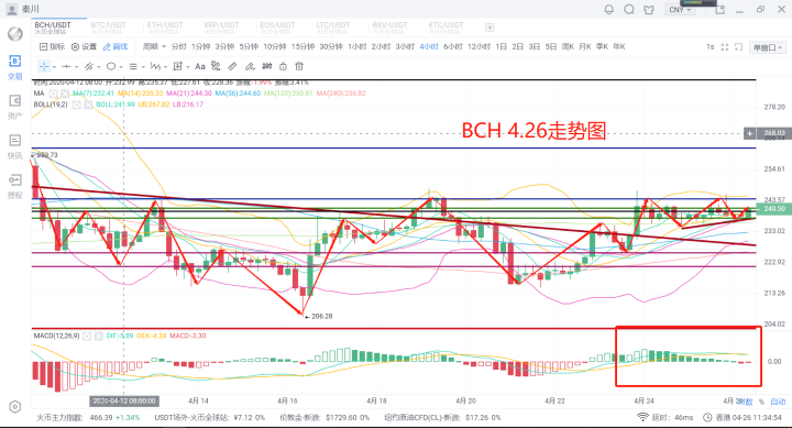 秦川说币20.4.26比特币企稳震荡，以太发力后市如何布局5