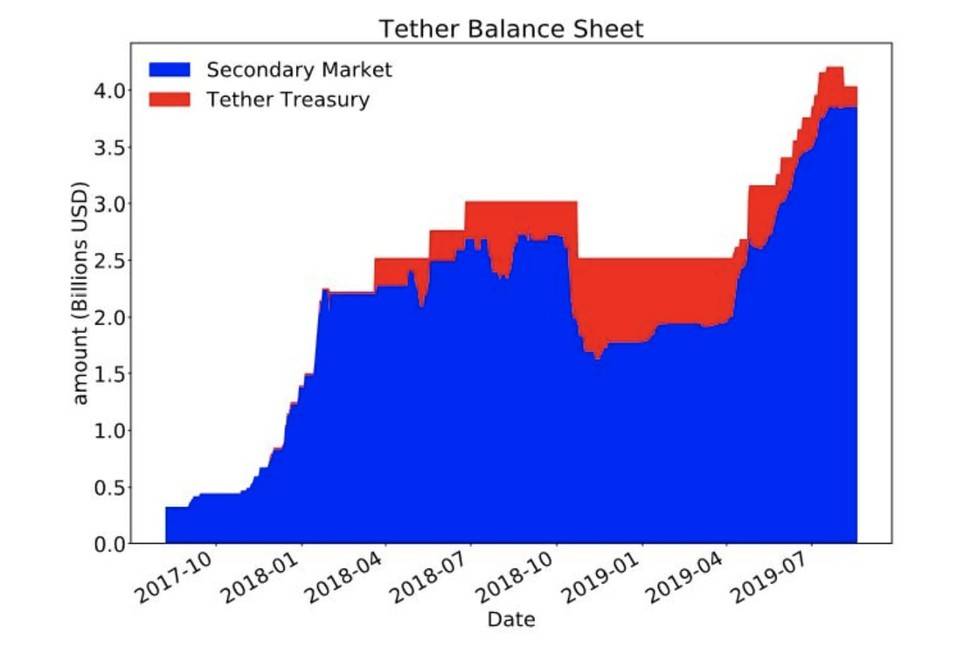 反直觉报告：稳定币能逆势溢价，但并未抬高加密货币市场价格2