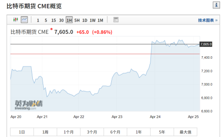 GJ区块链研究院 |  万亿资管巨头富达注资BTC ,本周攻破8,000美元？1