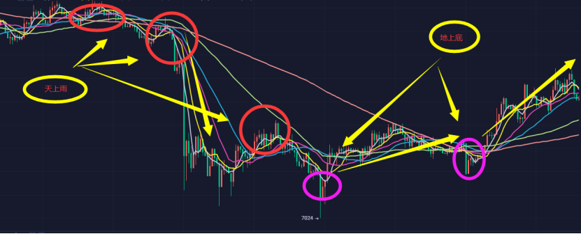 天上雨，地下金—-战法1