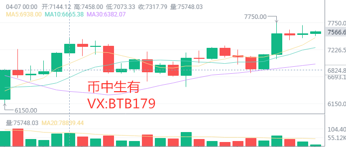 币中生有：4.26比特币行情 回踩是为了更好的做多