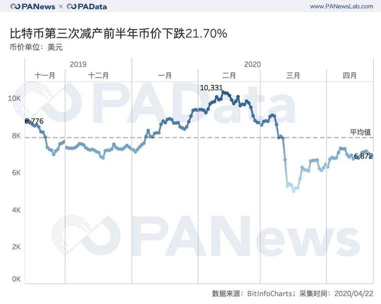 矿业变局将至？比特币第三次减产的3种可能1