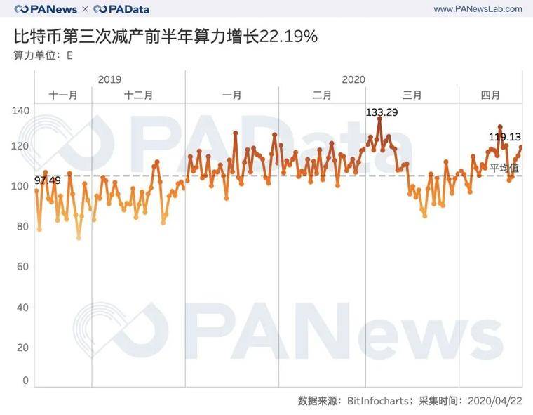 矿业变局将至？比特币第三次减产的3种可能2