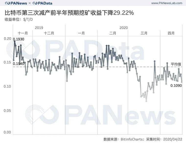 矿业变局将至？比特币第三次减产的3种可能3