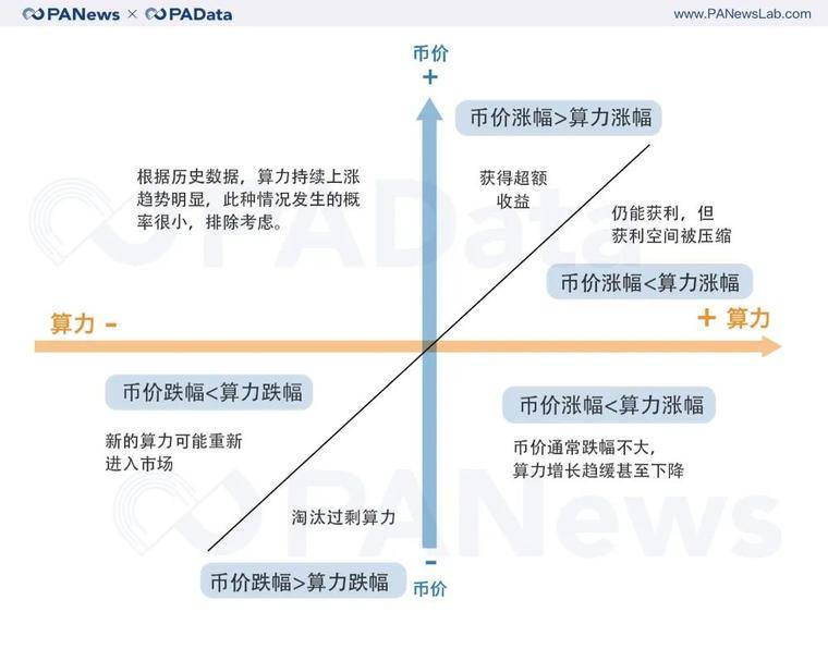 矿业变局将至？比特币第三次减产的3种可能6